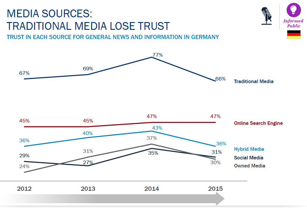 Edelman Trust Barometer 2015 Germany Results