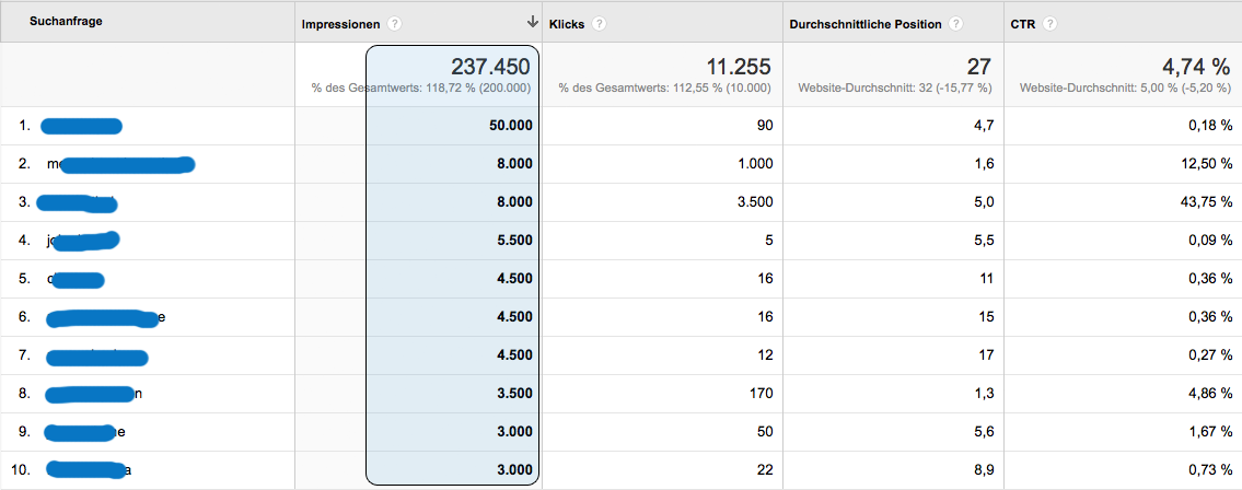 ​Google Analytics Conversionzahlen