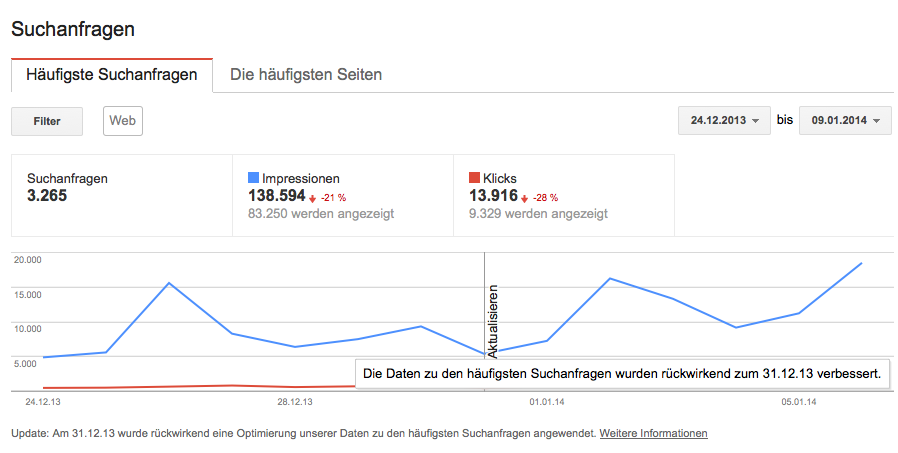 Google WMT; Screenshot aus einem aktuellen tsg+ Kundenaccount