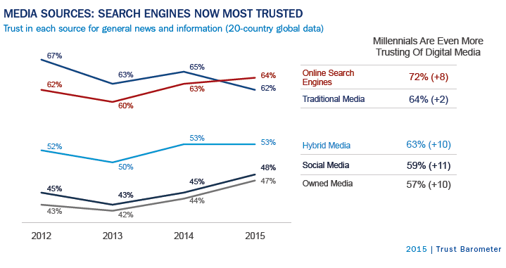 Trust Barometer 2015
